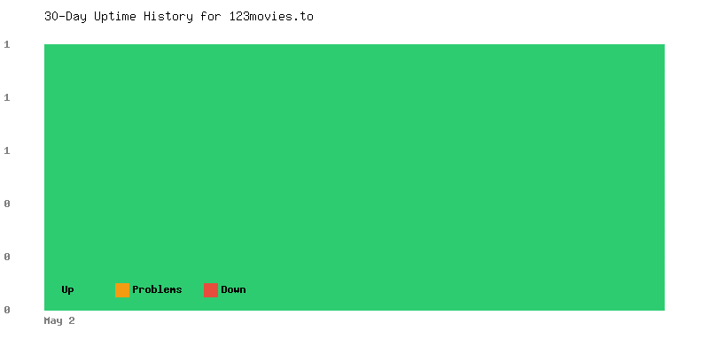 Uptime history for 123movies.to