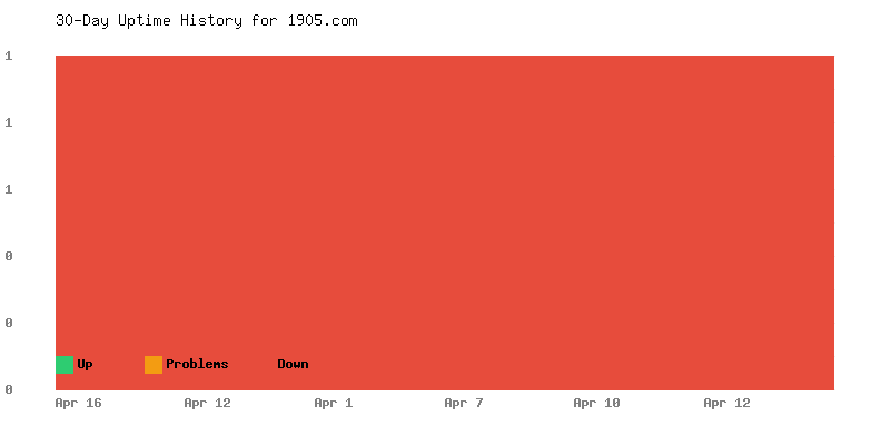 Uptime history for 1905.com