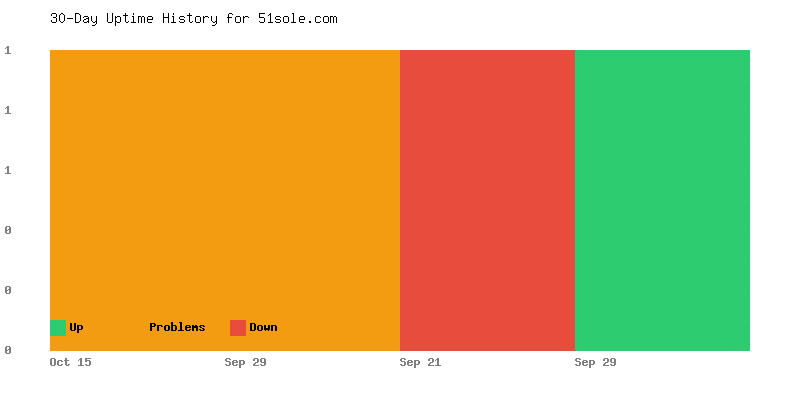 Uptime history for 51sole.com