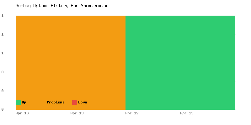 Uptime history for 9now.com.au