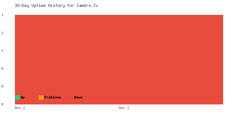 Uptime history for Cambro.tv