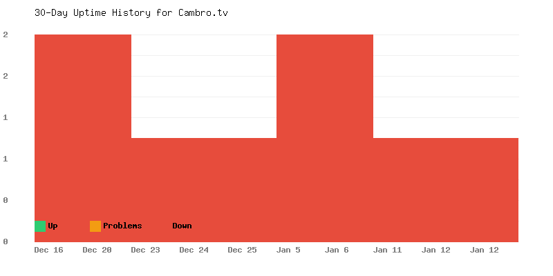 Uptime history for Cambro.tv
