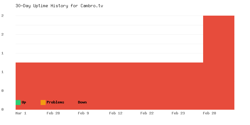 Uptime history for Cambro.tv