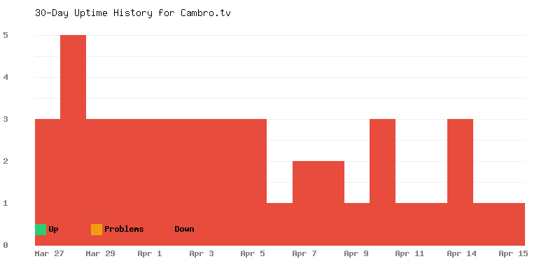Uptime history for Cambro.tv