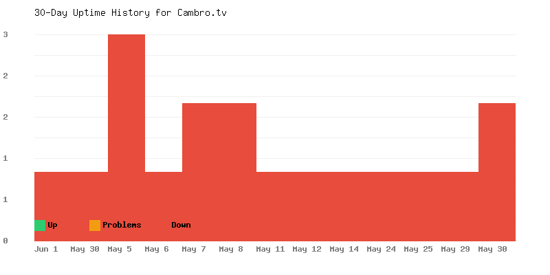 Uptime history for Cambro.tv