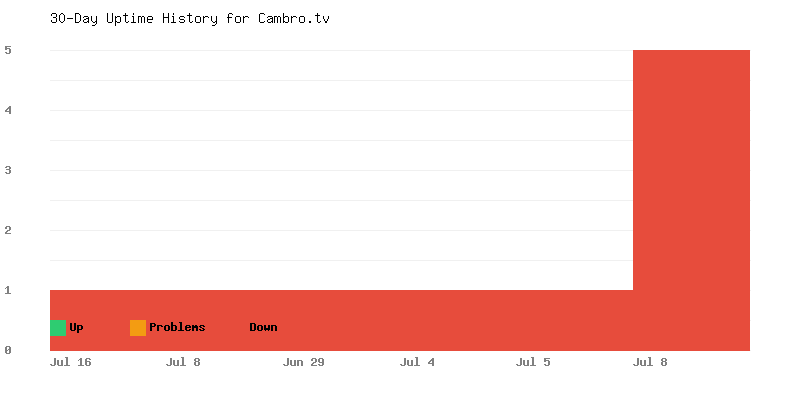 Uptime history for Cambro.tv