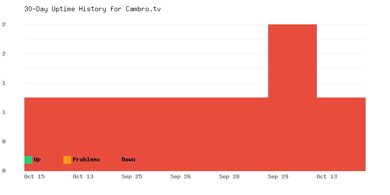 Uptime history for Cambro.tv
