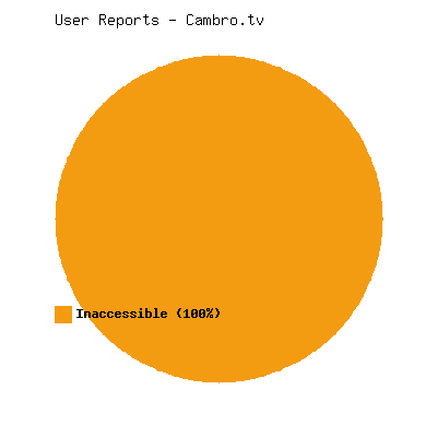 User reports for Cambro.tv