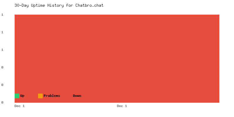Uptime history for Chatbro.chat