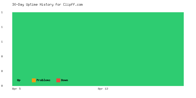 Uptime history for Clipff.com