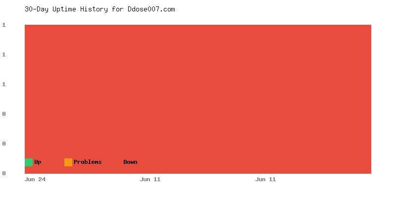 Uptime history for Ddose007.com