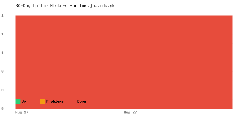 Uptime history for Lms.juw.edu.pk