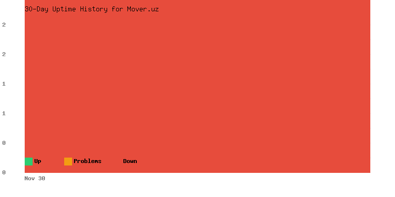 Uptime history for Mover.uz