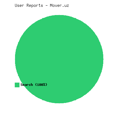 User reports for Mover.uz