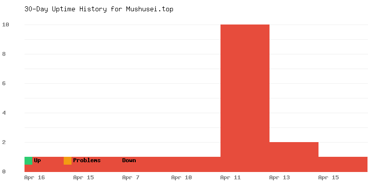 Uptime history for Mushusei.top