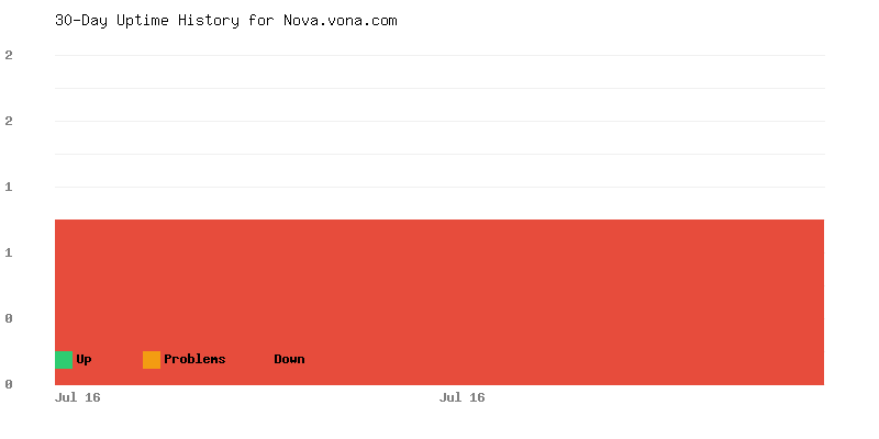 Uptime history for Nova.vona.com
