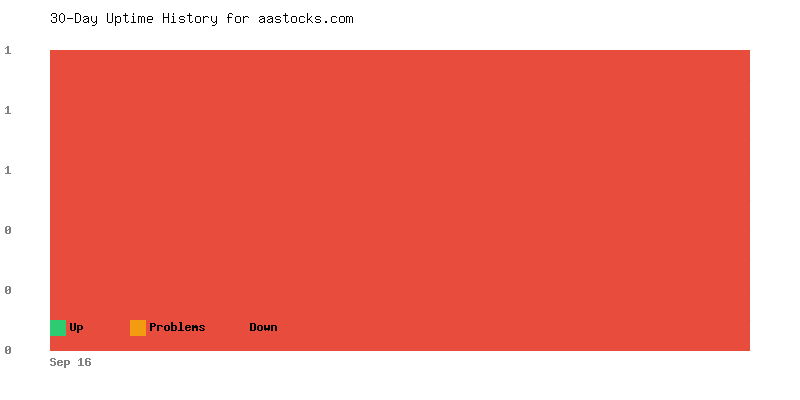 Uptime history for aastocks.com