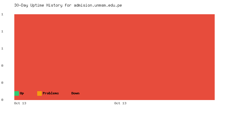 Uptime history for admision.unmsm.edu.pe