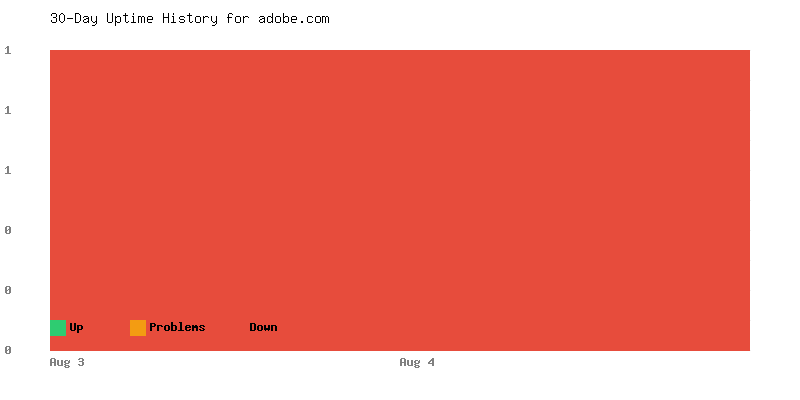 Uptime history for adobe.com