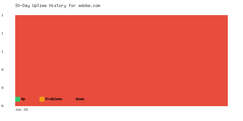 Uptime history for adobe.com
