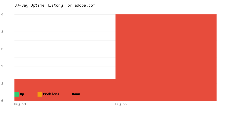 Uptime history for adobe.com