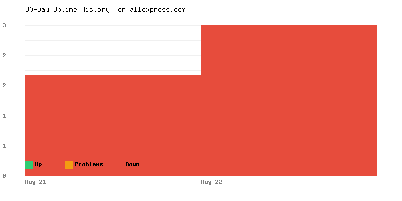 Uptime history for aliexpress.com