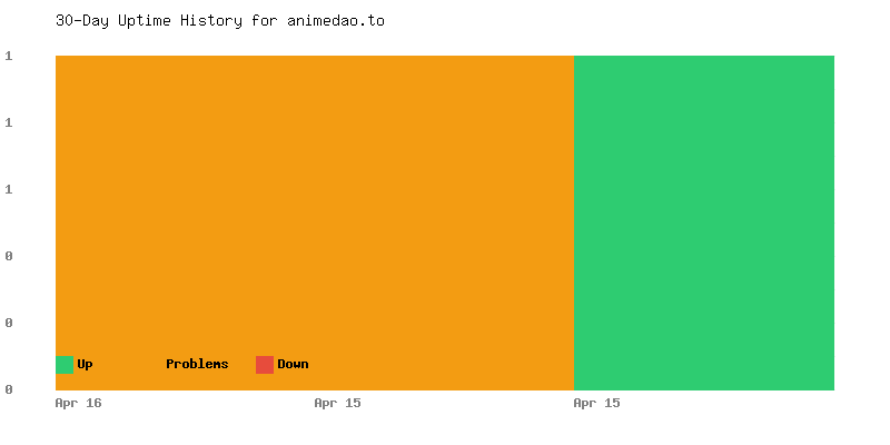Uptime history for animedao.to
