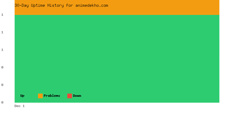Uptime history for animedekho.com