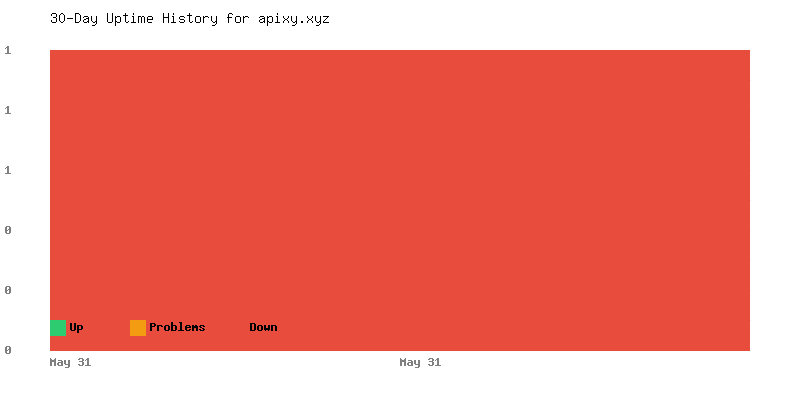 Uptime history for apixy.xyz