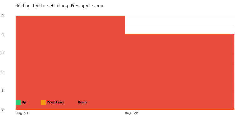 Uptime history for apple.com