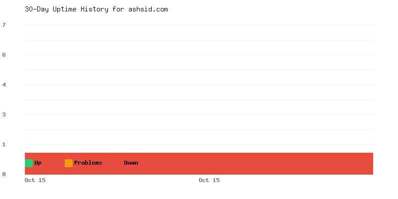 Uptime history for ashsid.com