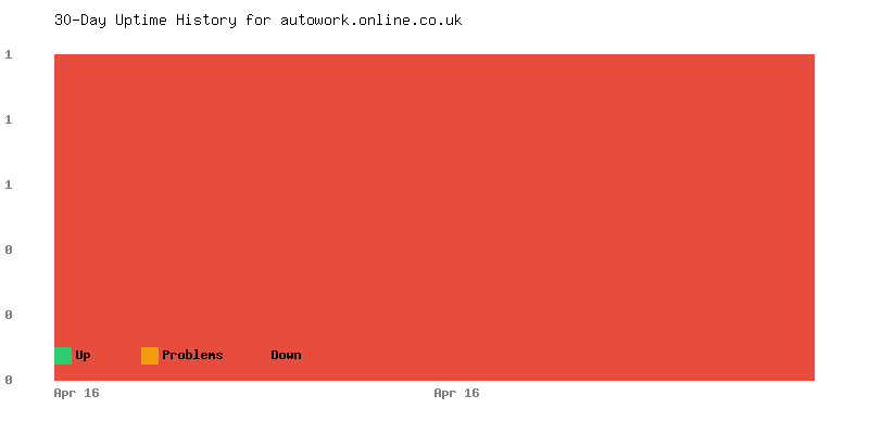 Uptime history for autowork.online.co.uk