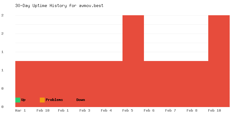 Uptime history for avmov.best
