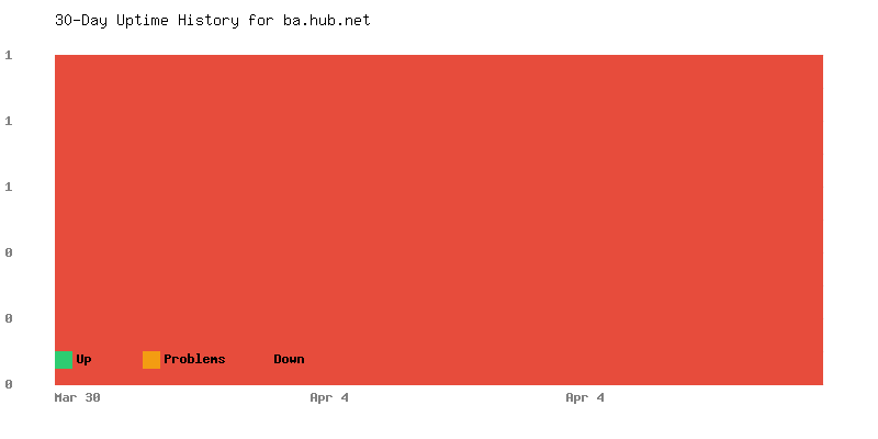 Uptime history for ba.hub.net