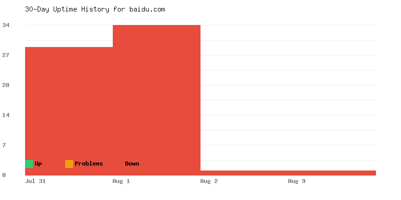 Uptime history for baidu.com