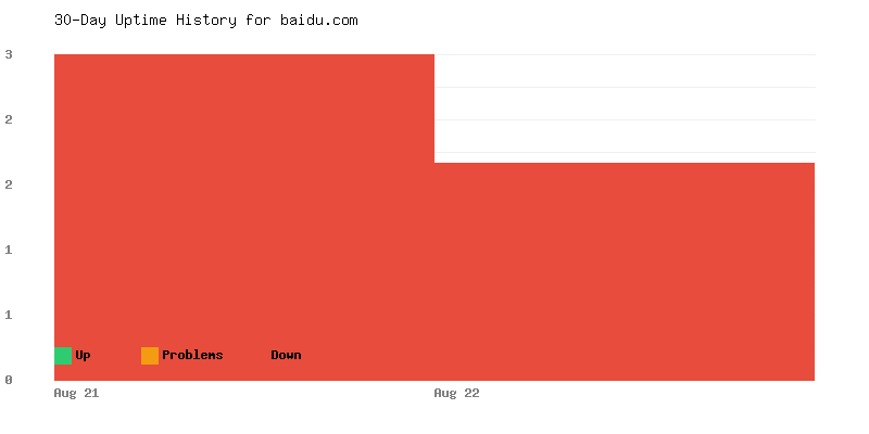 Uptime history for baidu.com