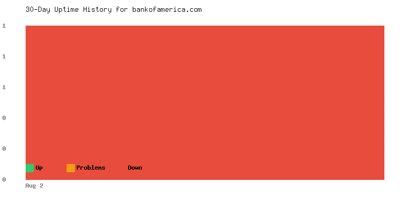 Uptime history for bankofamerica.com