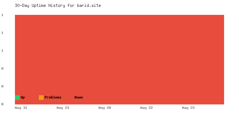 Uptime history for barid.site