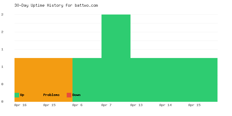 Uptime history for battwo.com