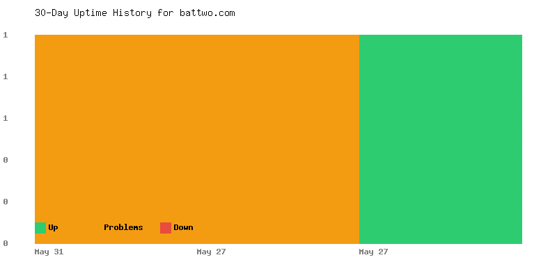 Uptime history for battwo.com