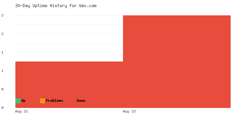 Uptime history for bbc.com