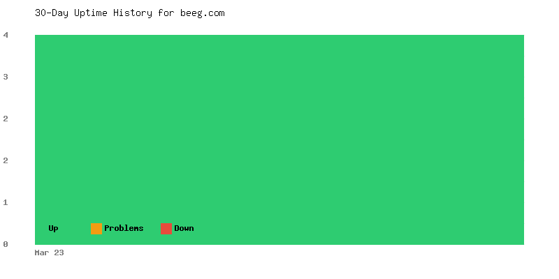 Uptime history for beeg.com