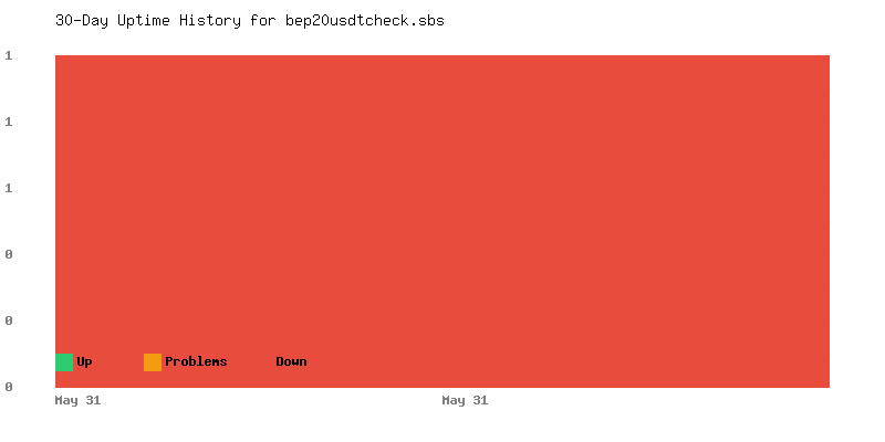 Uptime history for bep20usdtcheck.sbs