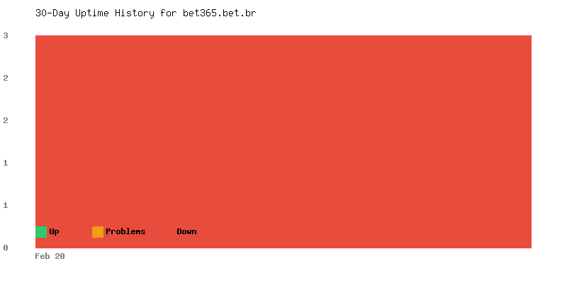 Uptime history for bet365.bet.br