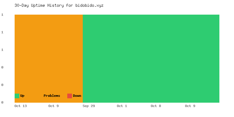 Uptime history for bidobido.xyz