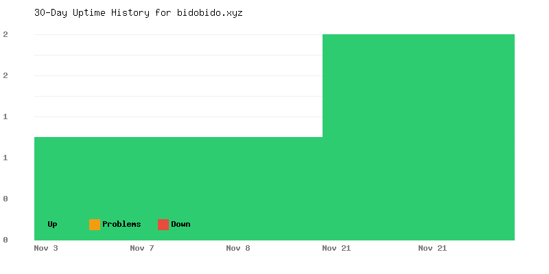 Uptime history for bidobido.xyz