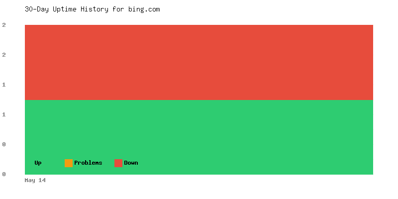 Uptime history for bing.com