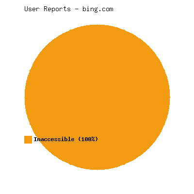 User reports for bing.com