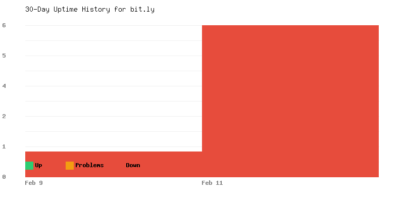 Uptime history for bit.ly
