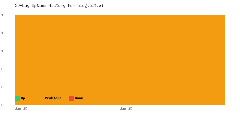 Uptime history for blog.bit.ai